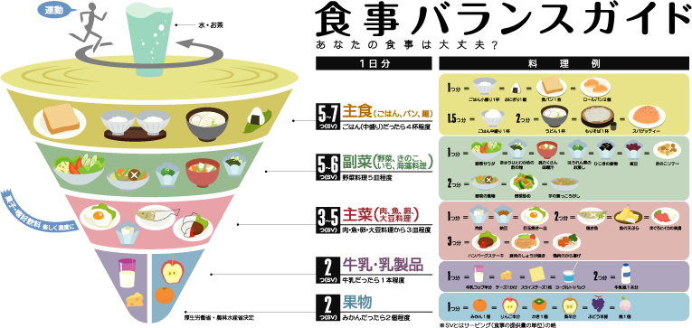 食事バランスガイドのコマ